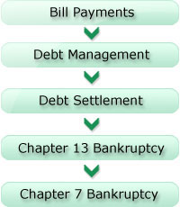 waterfall approach of debt relief