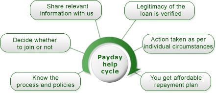 Payday loan consolidation: Save yourself from loan sharks