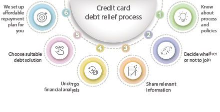 Credit card settlement
