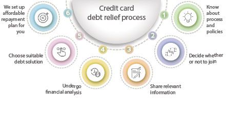Credit card debt settlement process
