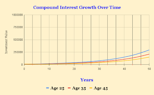 Compound interest growth over times