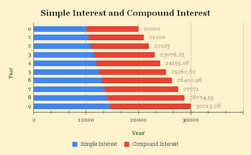 Simaple And Compound Chart