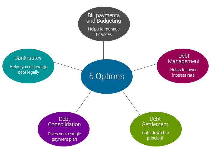 5 Legal debt relief programs to save money and credit OVLG