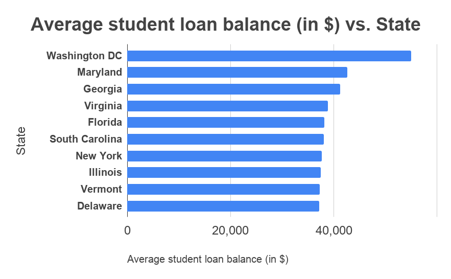 student loan state average