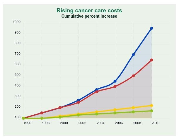 chart representation of rising cancer care cost