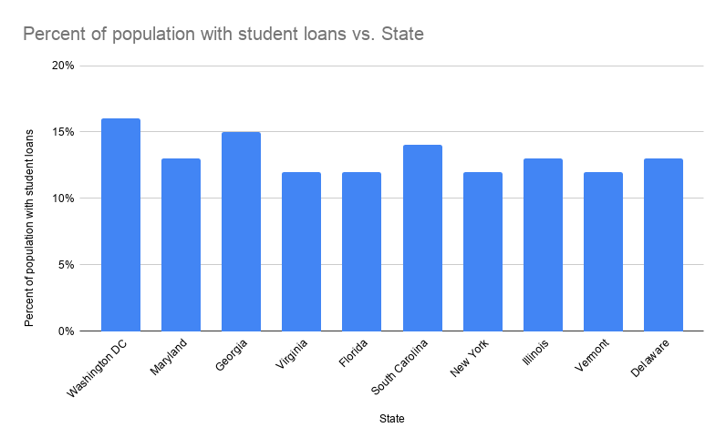 student loan state percentage