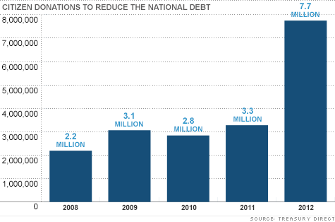 Americans contribute $7.7 million to make a difference to the National Debt
