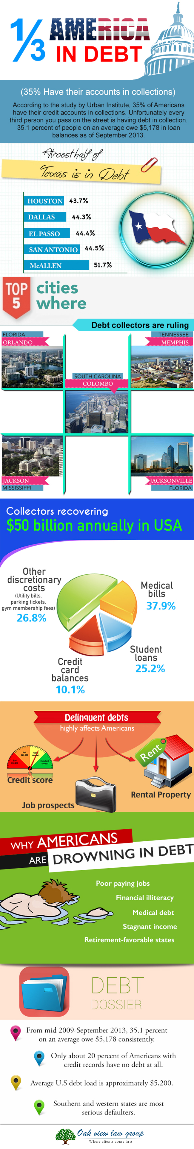 1/3 of Americans are in debt: 35 Percent of them have accounts in collections 1/3 of Americans are in debt: 35 Percent of them have accounts in collections