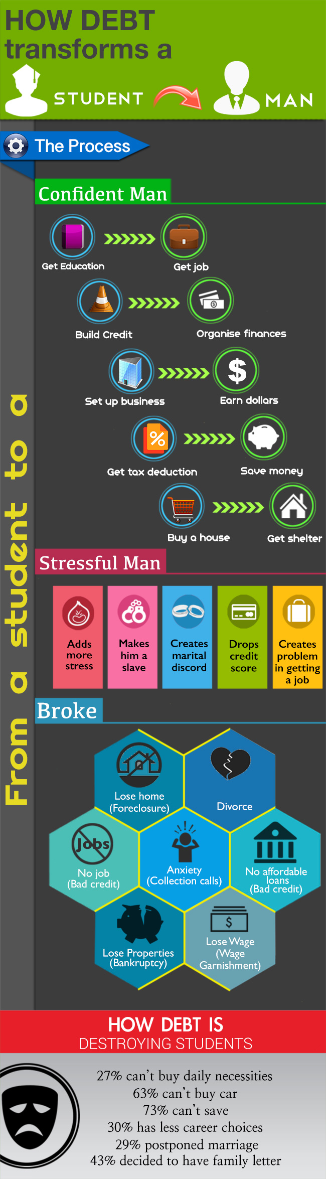 How debt transforms a student to a complete man and then a broke How debt transforms a student to a complete man and then a broke
