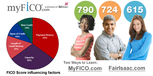 50 Million People have score of 785 & above! You?