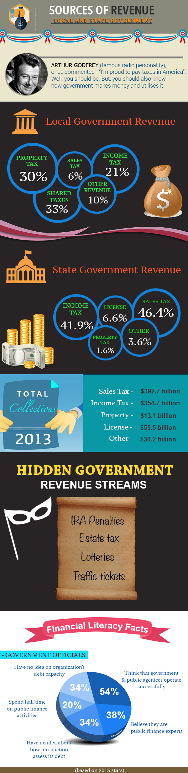Hidden facts about sources of revenues - Local and state government 