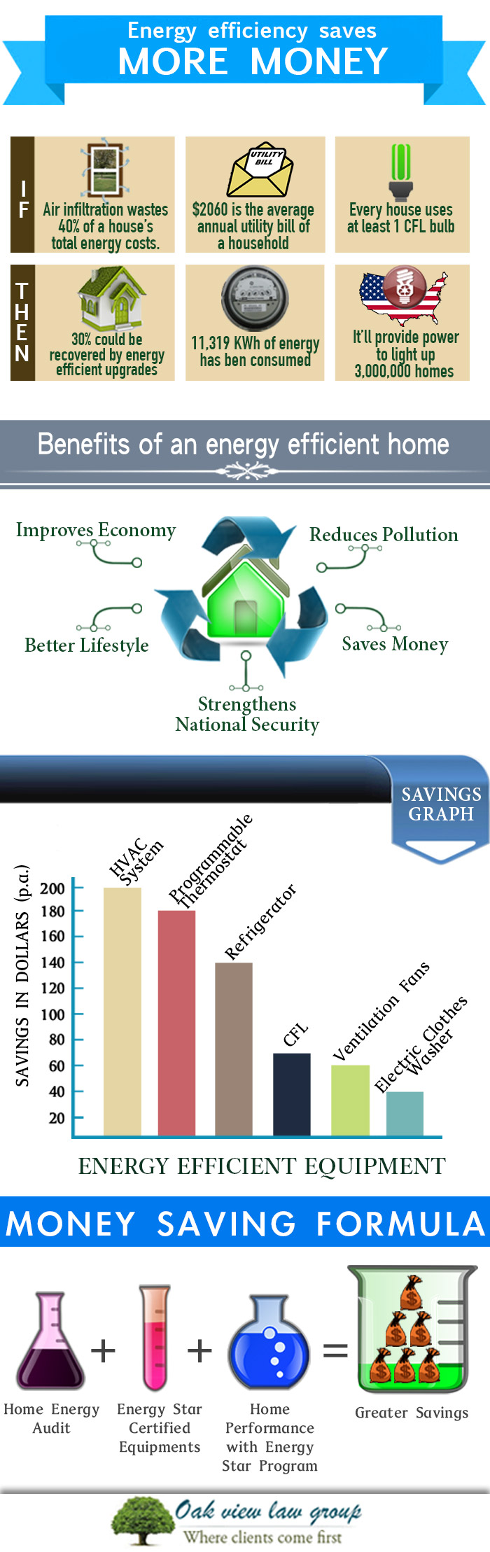 How energy efficient homes save more money How energy efficient homes save more money