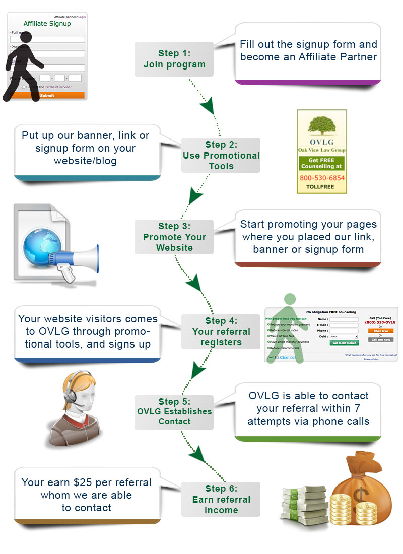 ovlg affiliate program process