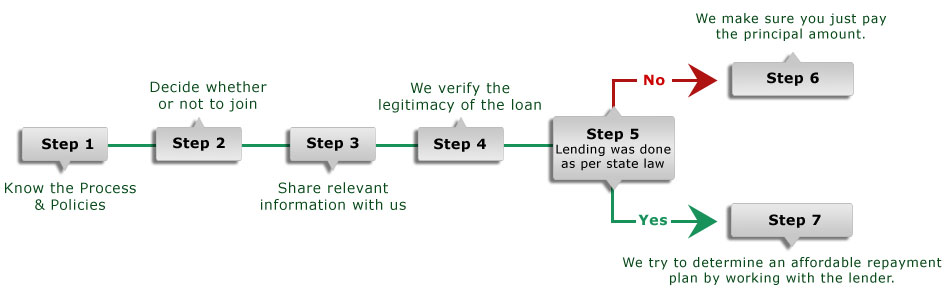 OVLG Payday Loan Debt Help Cycle