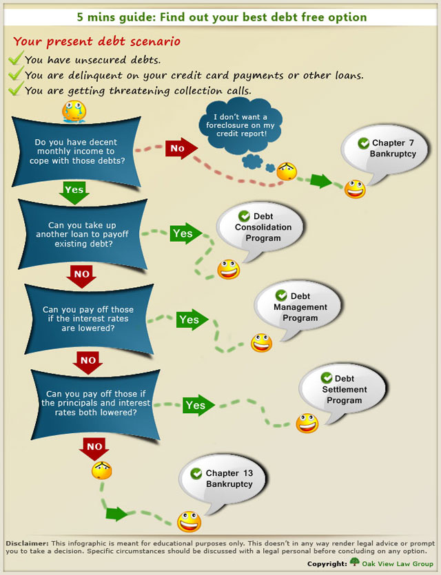 OVLG Infographic - best debt free option